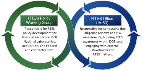 RTES Office structure
