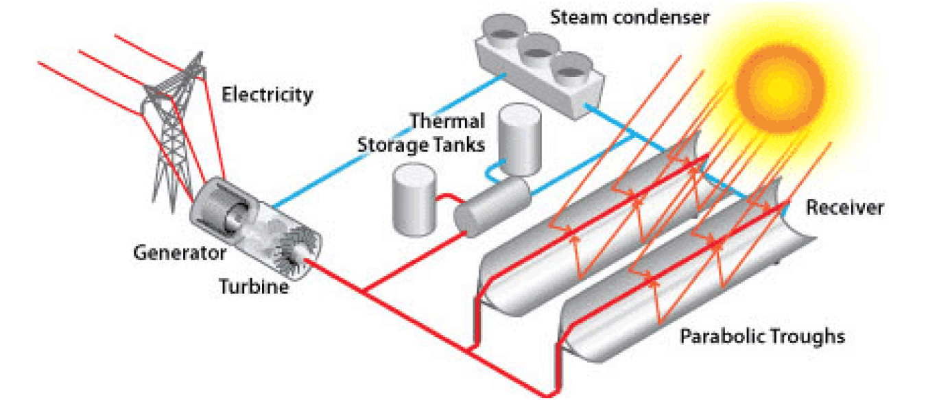 Image related to Linear Concentrator System Concentrating Solar-Thermal Power Basics
